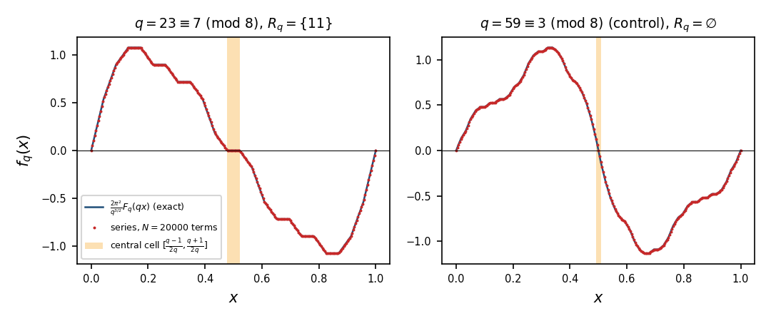 \includegraphics[width=0.95\textwidth ]{figuras/fig_conrey_celda.png}